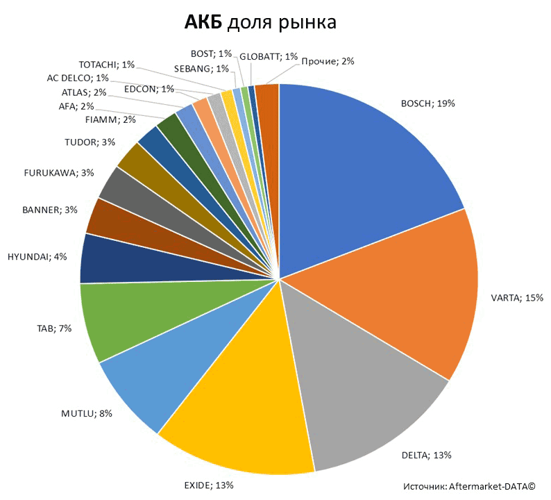 Aftermarket DATA Структура рынка автозапчастей 2019–2020. Доля рынка - АКБ . Аналитика на saratov.win-sto.ru