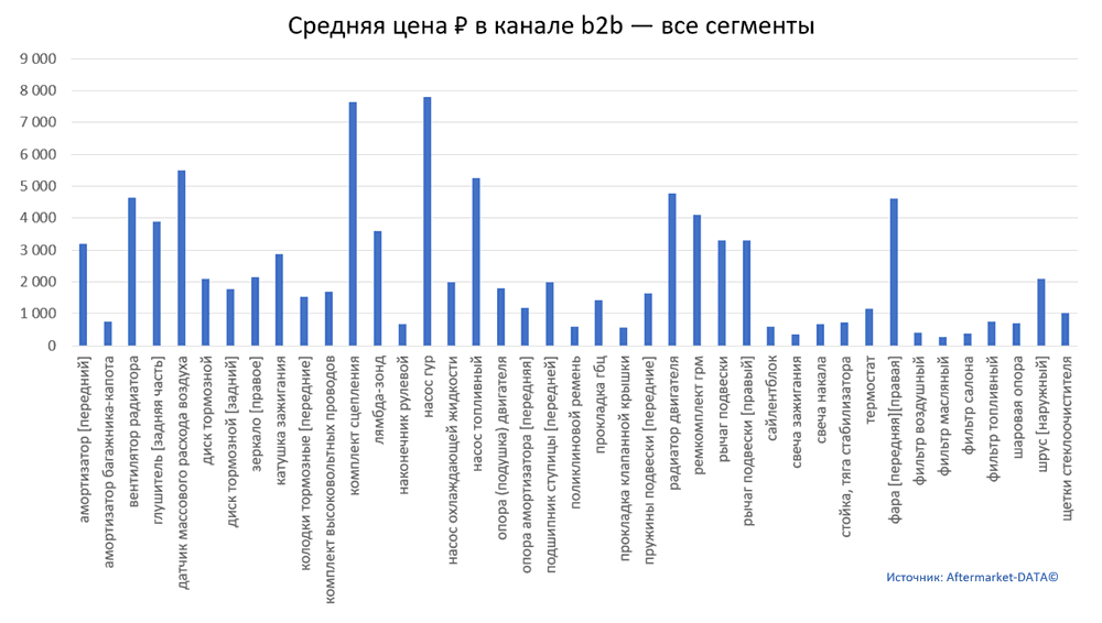 Структура Aftermarket август 2021. Средняя цена в канале b2b - все сегменты.  Аналитика на saratov.win-sto.ru