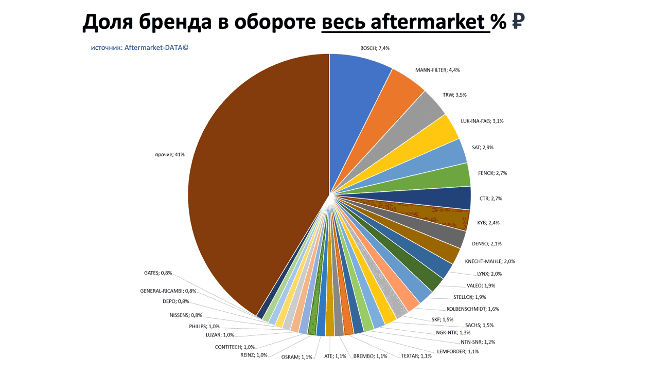 Доли брендов в общем обороте Aftermarket РУБ. Аналитика на saratov.win-sto.ru