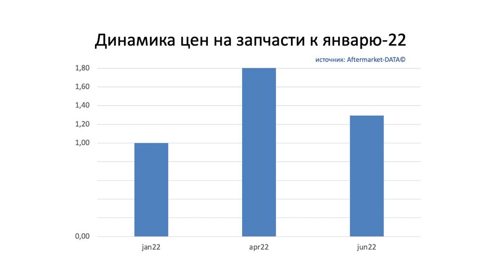 Динамика цен на запчасти июнь 2022. Аналитика на saratov.win-sto.ru