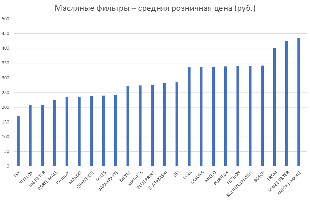 Масляные фильтры – средняя розничная цена. Аналитика на saratov.win-sto.ru