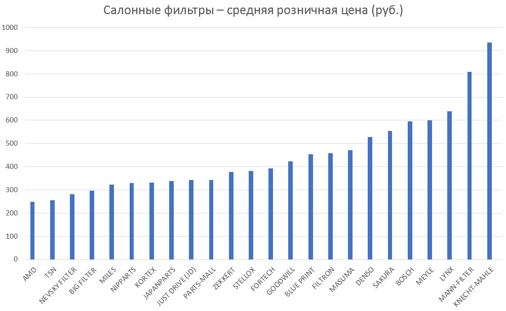Салонные фильтры – средняя розничная цена. Аналитика на saratov.win-sto.ru