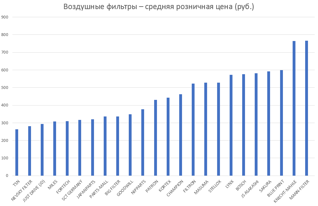 Воздушные фильтры – средняя розничная цена. Аналитика на saratov.win-sto.ru