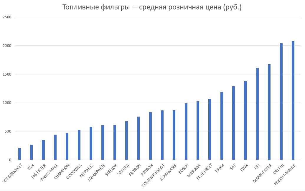 Топливные фильтры – средняя розничная цена. Аналитика на saratov.win-sto.ru