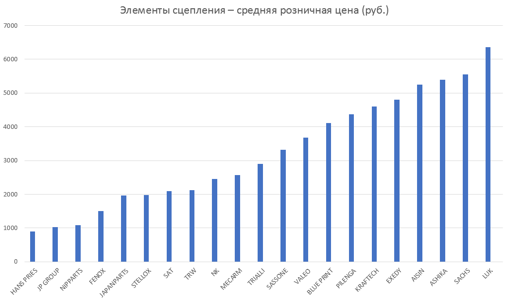 Элементы сцепления – средняя розничная цена. Аналитика на saratov.win-sto.ru
