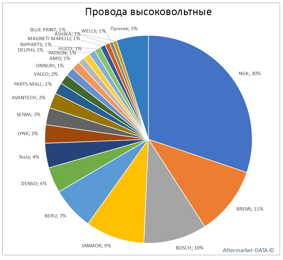 Провода высоковольтные. Аналитика на saratov.win-sto.ru