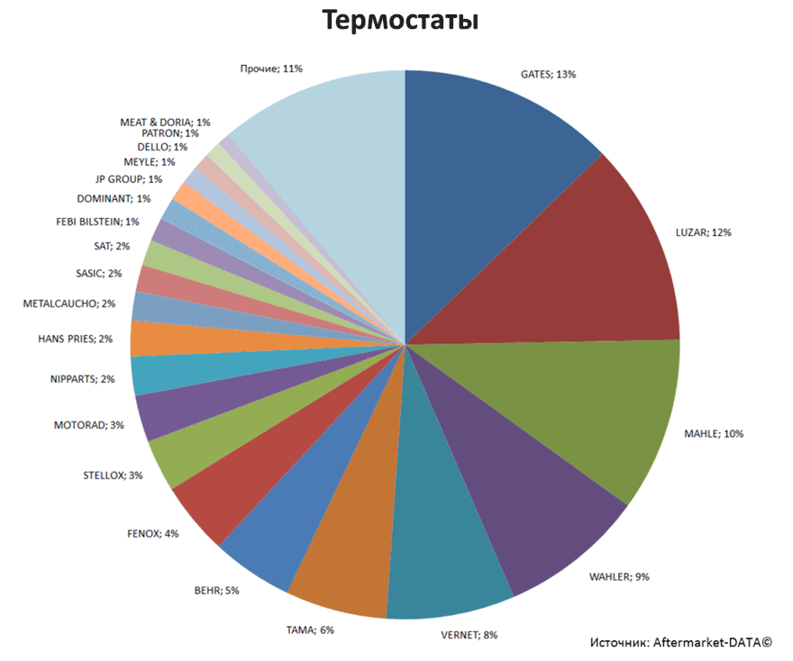 Aftermarket DATA Структура рынка автозапчастей 2019–2020. Доля рынка - Термостаты. Аналитика на saratov.win-sto.ru