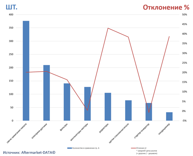 Экспресс-аналитика ассортимента DENSO. Аналитика на saratov.win-sto.ru