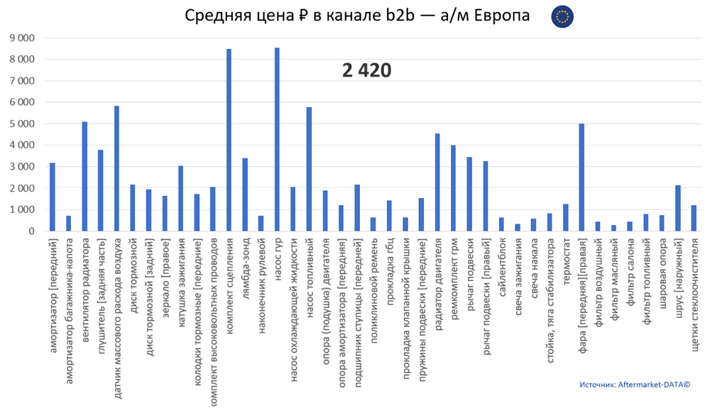 Структура Aftermarket август 2021. Средняя цена в канале b2b - Европа.  Аналитика на saratov.win-sto.ru