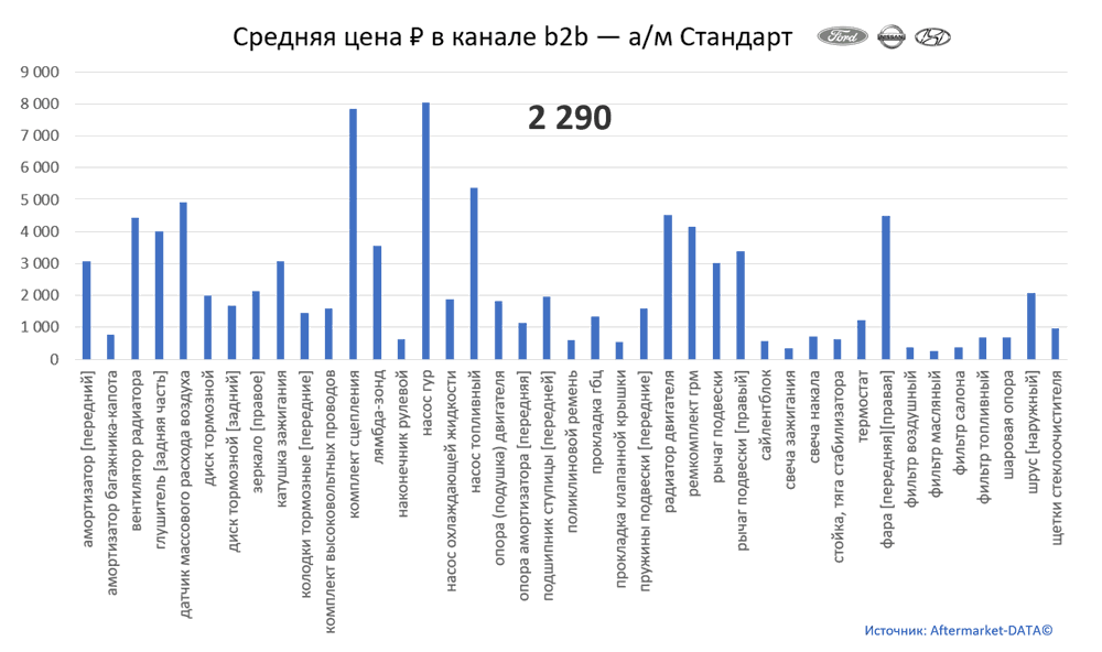 Структура Aftermarket август 2021. Средняя цена в канале b2b - Стандарт.  Аналитика на saratov.win-sto.ru