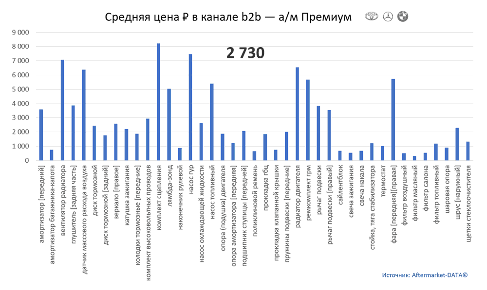 Структура Aftermarket август 2021. Средняя цена в канале b2b - Премиум.  Аналитика на saratov.win-sto.ru