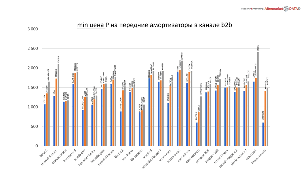 Структура вторичного рынка запчастей 2021 AGORA MIMS Automechanika.  Аналитика на saratov.win-sto.ru