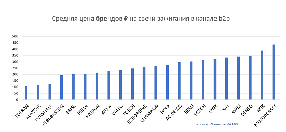 Средняя цена брендов на свечи зажигания в канале b2b.  Аналитика на saratov.win-sto.ru