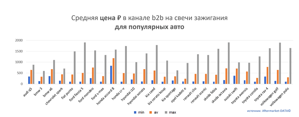 Средняя цена на свечи зажигания в канале b2b для популярных авто.  Аналитика на saratov.win-sto.ru