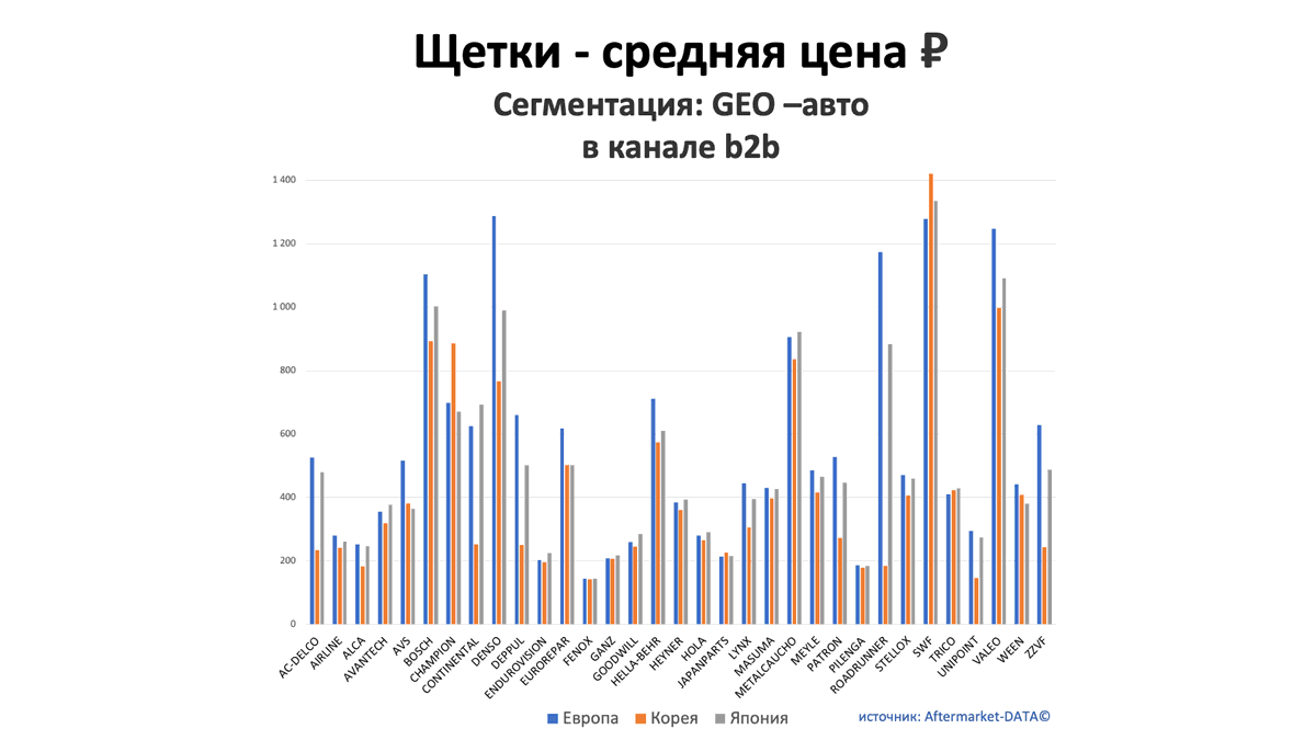 Щетки - средняя цена, руб. Аналитика на saratov.win-sto.ru