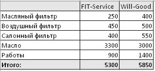 Сравнить стоимость ремонта FitService  и ВилГуд на saratov.win-sto.ru