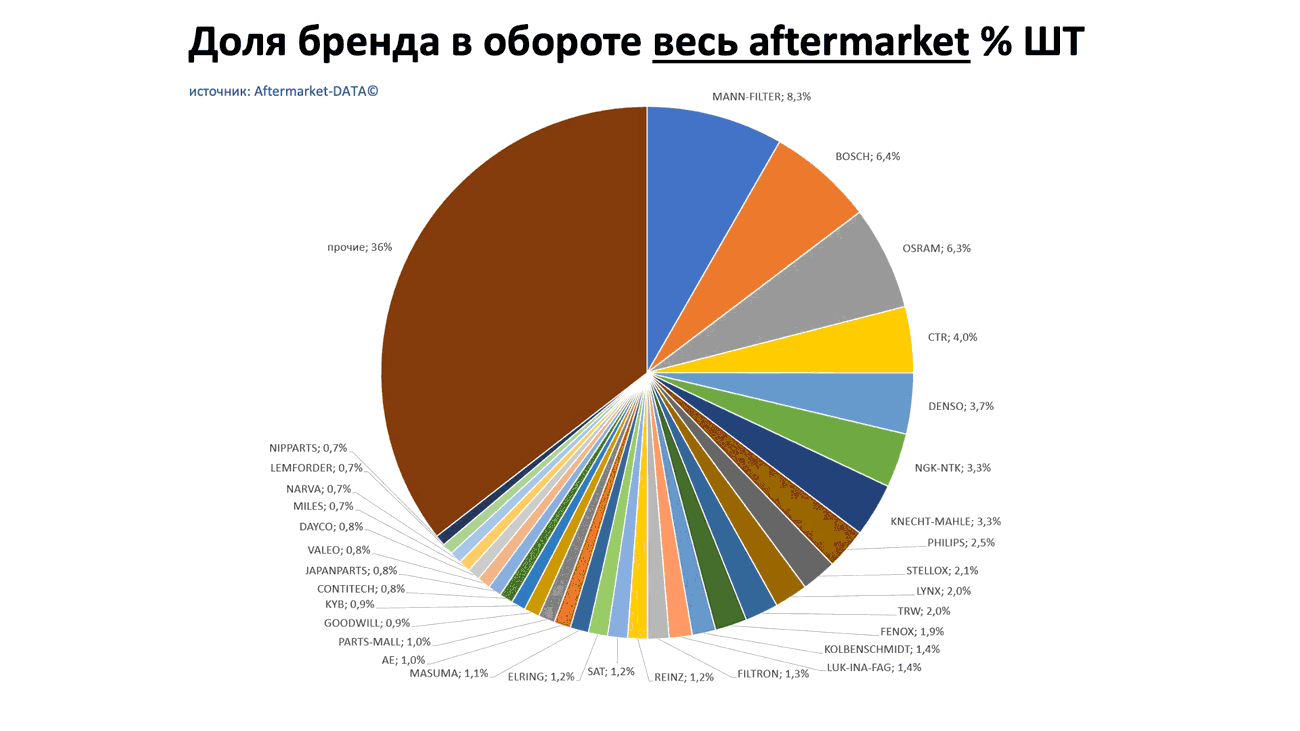 Доли брендов в общем обороте Aftermarket ШТ. Аналитика на saratov.win-sto.ru