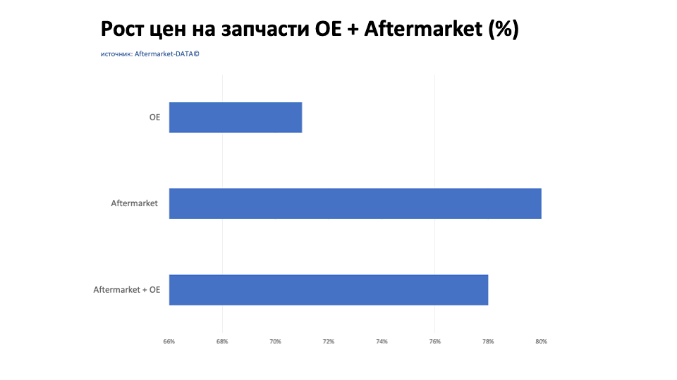 Рост цен на запчасти Aftermarket / OE. Аналитика на saratov.win-sto.ru