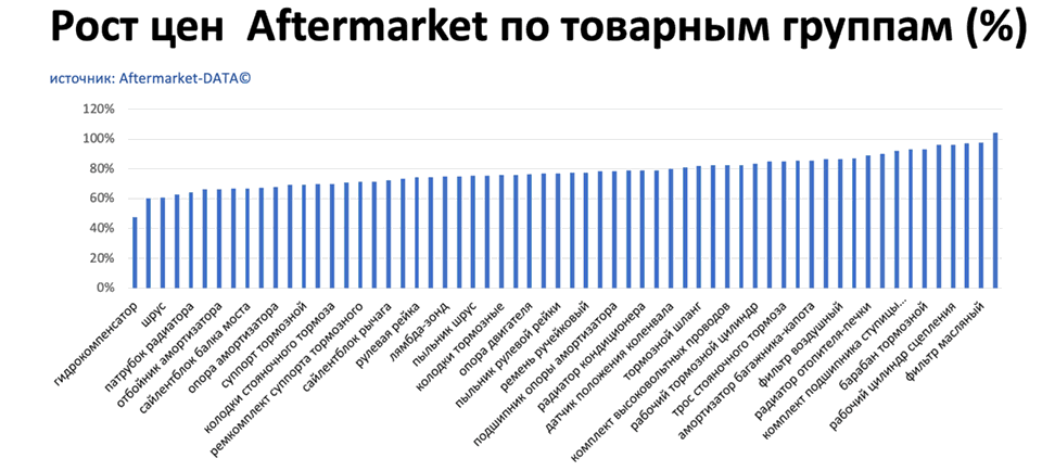 Рост цен на запчасти Aftermarket по основным товарным группам. Аналитика на saratov.win-sto.ru