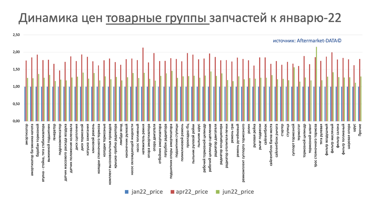 Динамика цен на запчасти в разрезе товарных групп июнь 2022. Аналитика на saratov.win-sto.ru