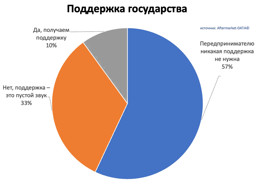 Исследование рынка Aftermarket 2022. Аналитика на saratov.win-sto.ru