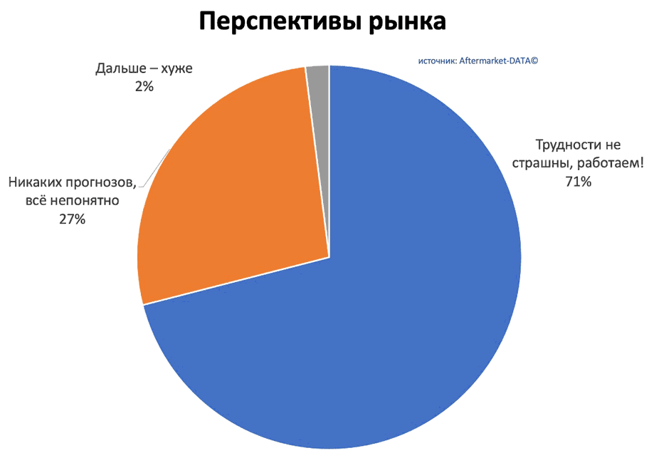 Исследование рынка Aftermarket 2022. Аналитика на saratov.win-sto.ru