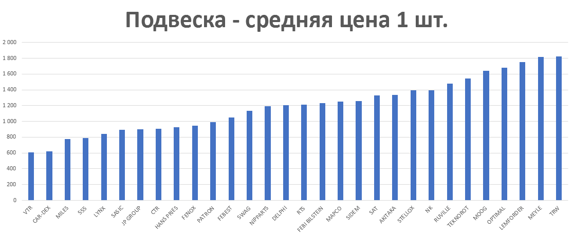 Подвеска - средняя цена 1 шт. руб. Аналитика на saratov.win-sto.ru